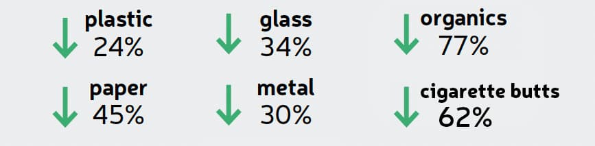 Flat statistics graphic on a grey panel: six green downward arrows paired with the labels plastic 24%, glass 34%, organics 77%, paper 45%, metal 30% and cigarette butts 62%.