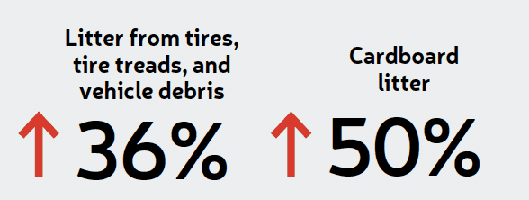 Statistic graphic on grey: red up arrows beside "36%" for "Litter from tires, tire treads, and vehicle debris" and "50%" for "Cardboard litter"